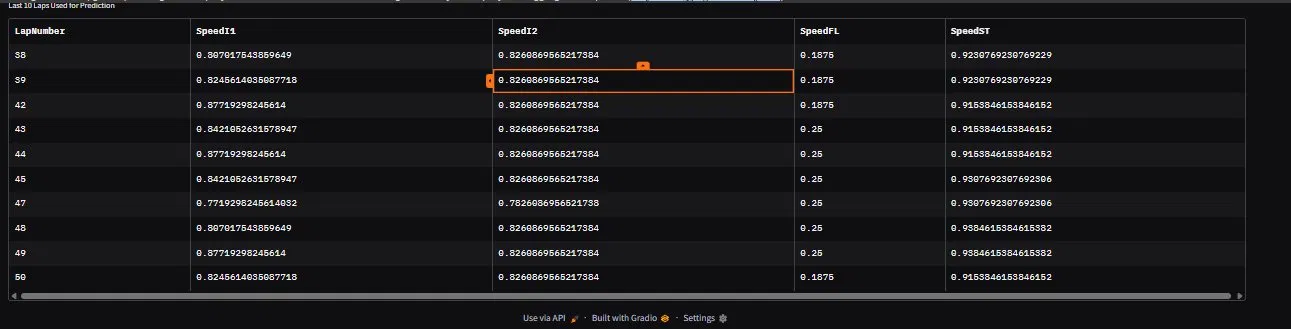 F1 Lap Time Predictor